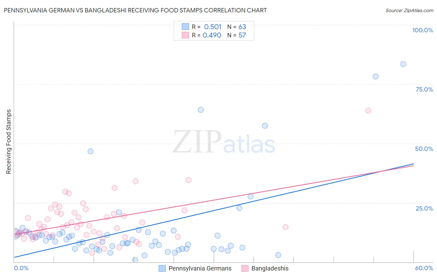 Pennsylvania German vs Bangladeshi Receiving Food Stamps