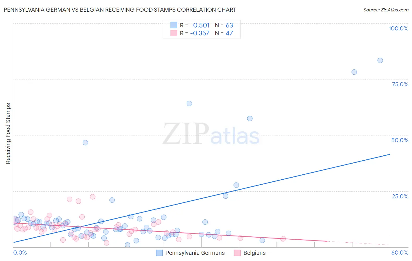 Pennsylvania German vs Belgian Receiving Food Stamps
