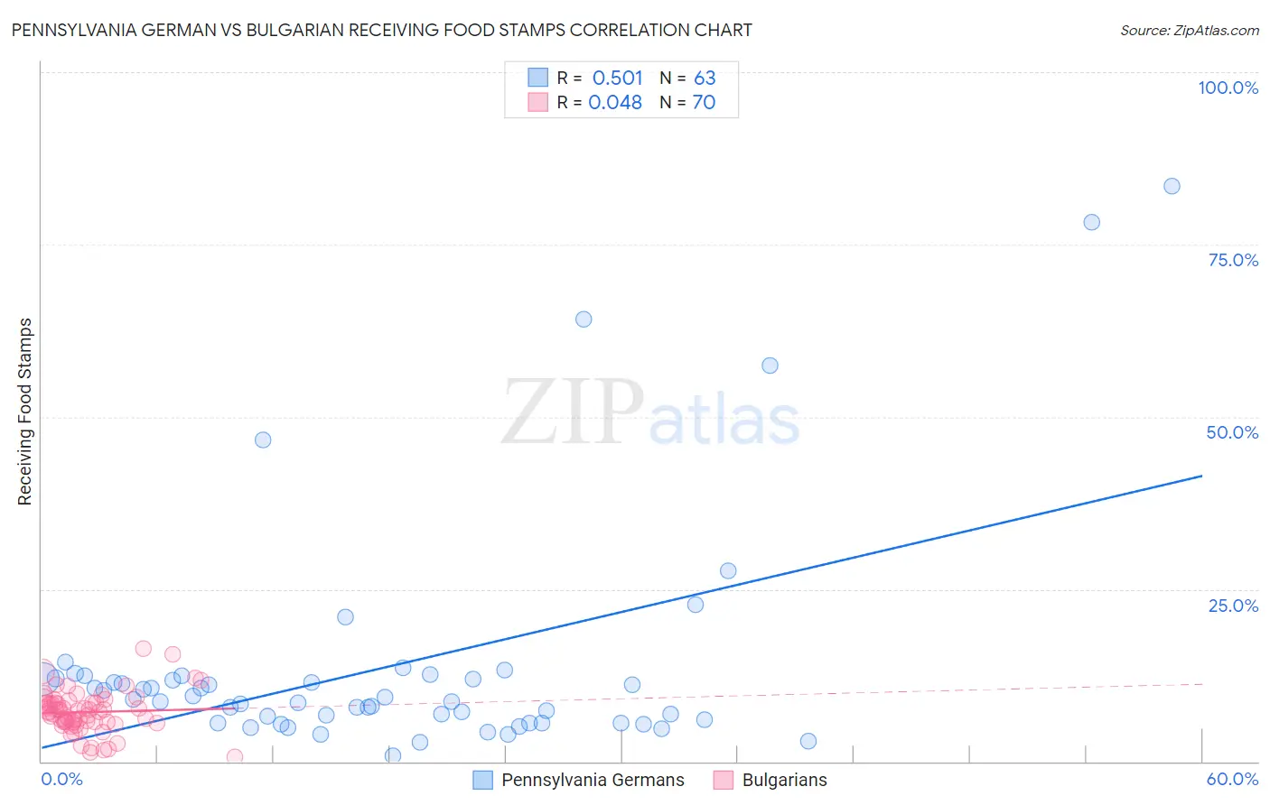 Pennsylvania German vs Bulgarian Receiving Food Stamps