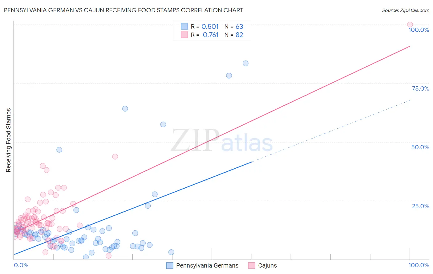 Pennsylvania German vs Cajun Receiving Food Stamps