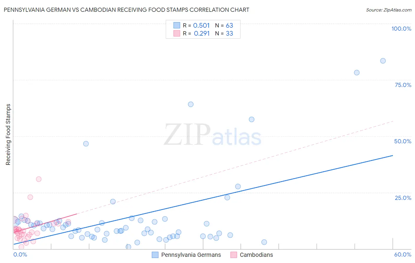 Pennsylvania German vs Cambodian Receiving Food Stamps
