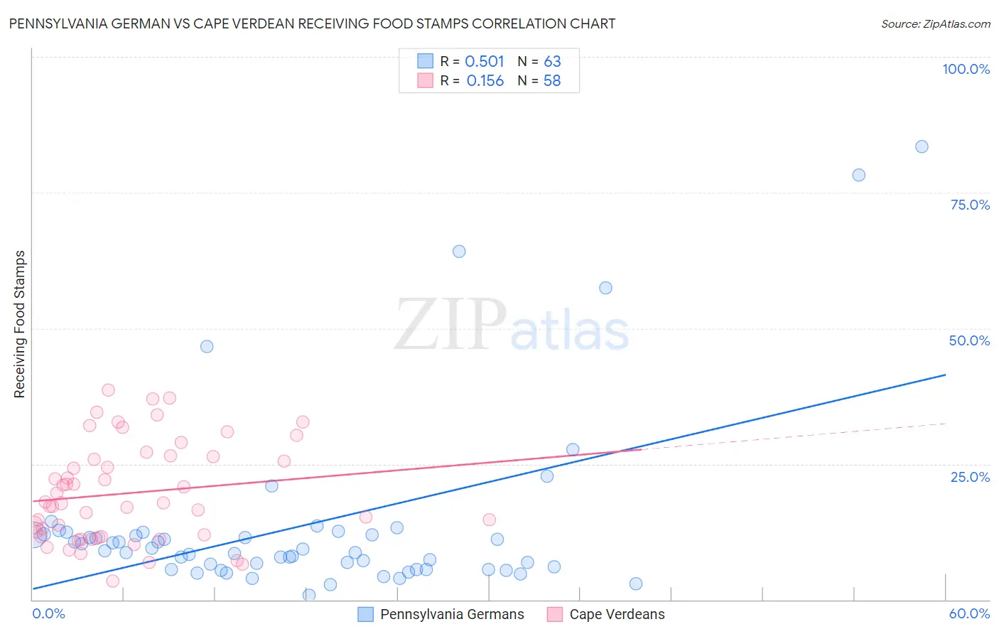 Pennsylvania German vs Cape Verdean Receiving Food Stamps