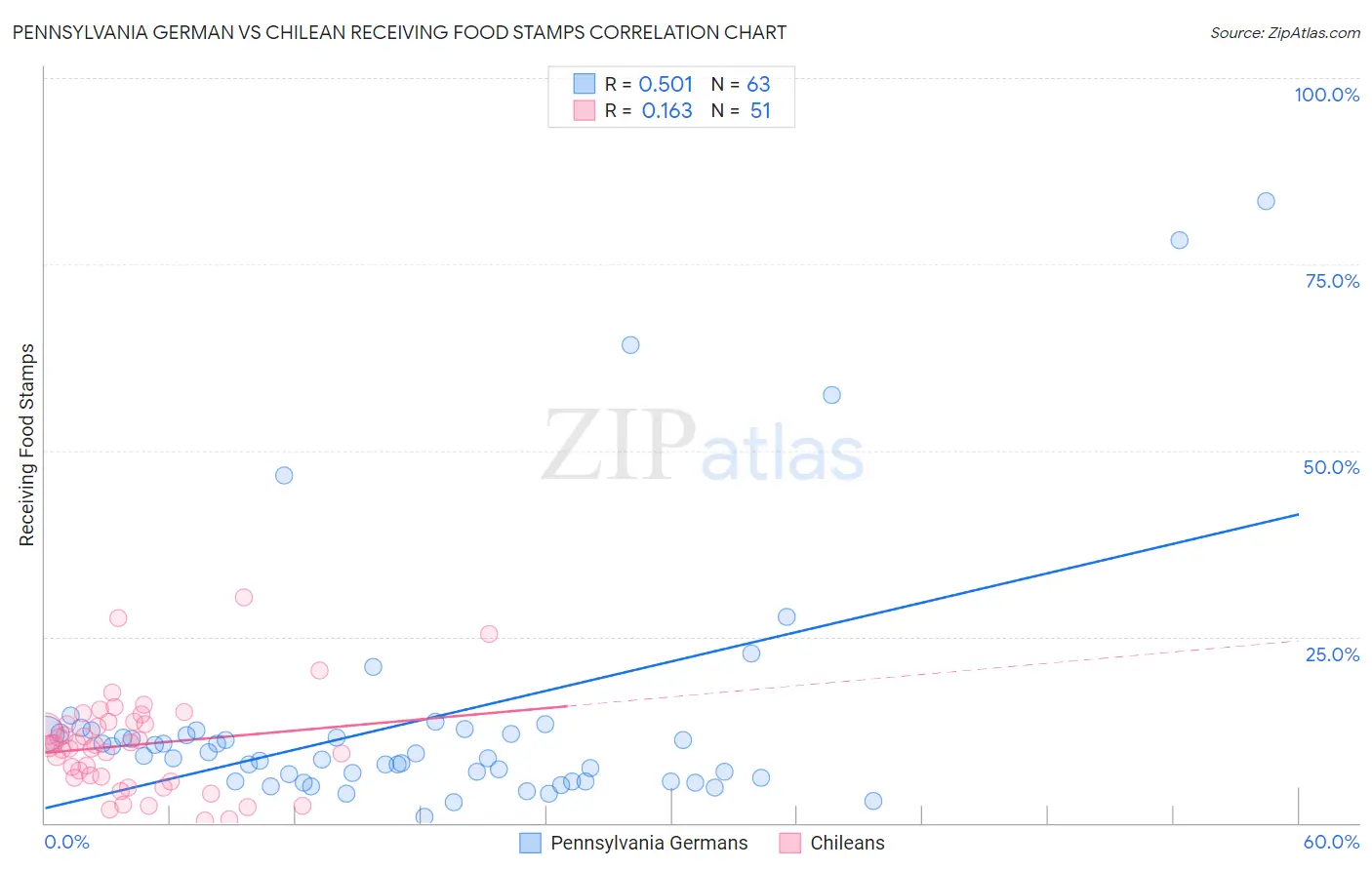 Pennsylvania German vs Chilean Receiving Food Stamps