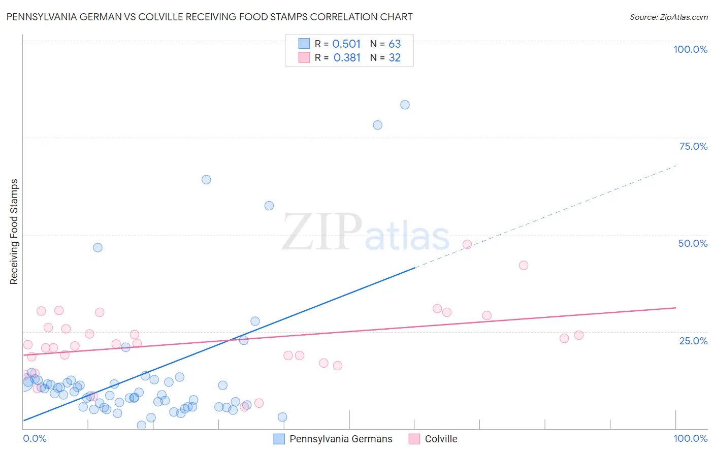 Pennsylvania German vs Colville Receiving Food Stamps