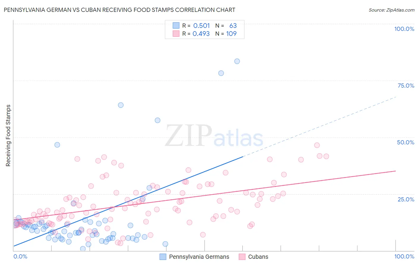 Pennsylvania German vs Cuban Receiving Food Stamps