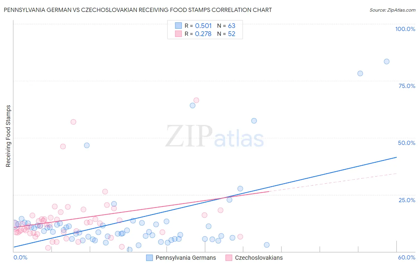 Pennsylvania German vs Czechoslovakian Receiving Food Stamps