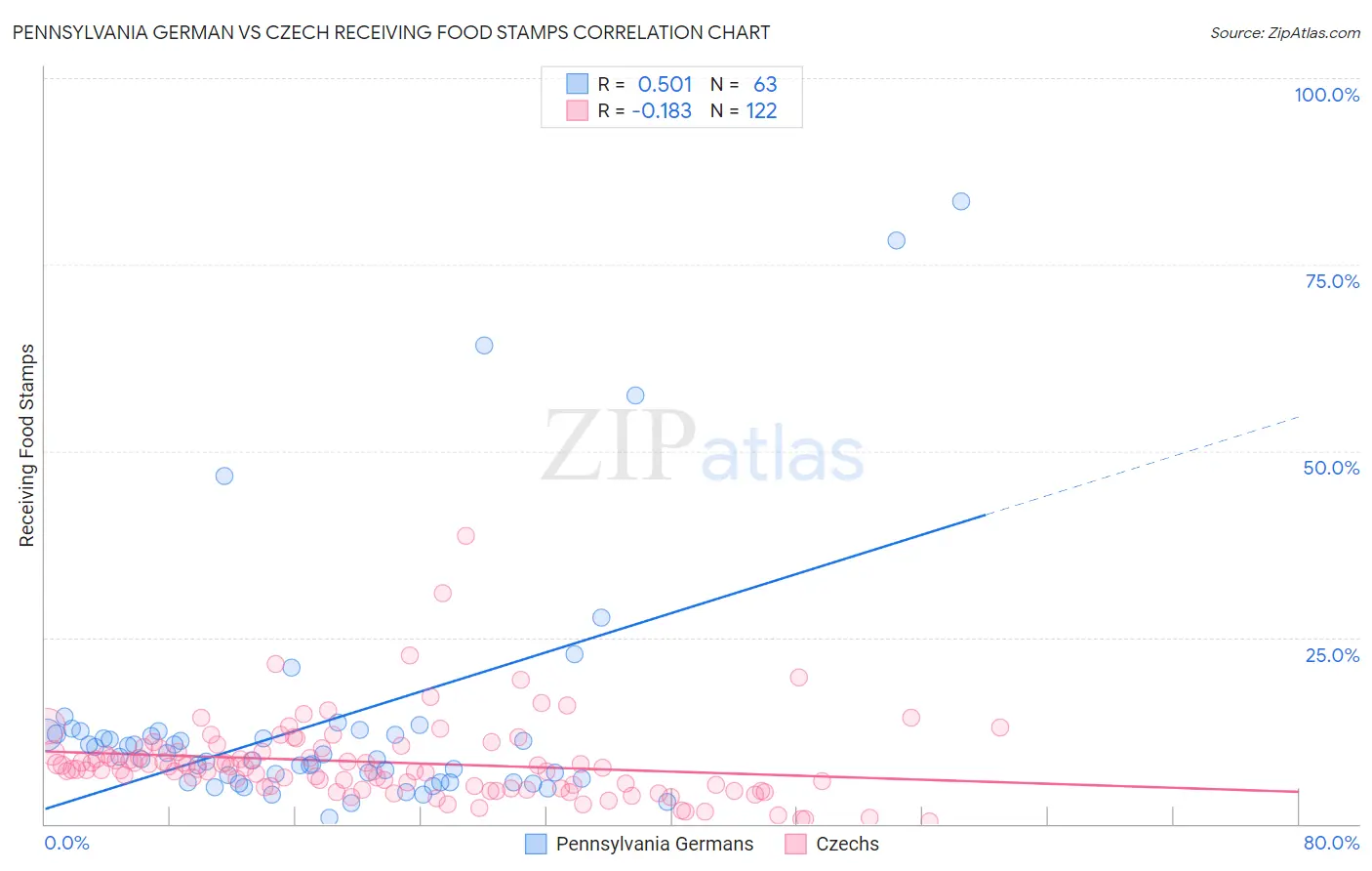 Pennsylvania German vs Czech Receiving Food Stamps