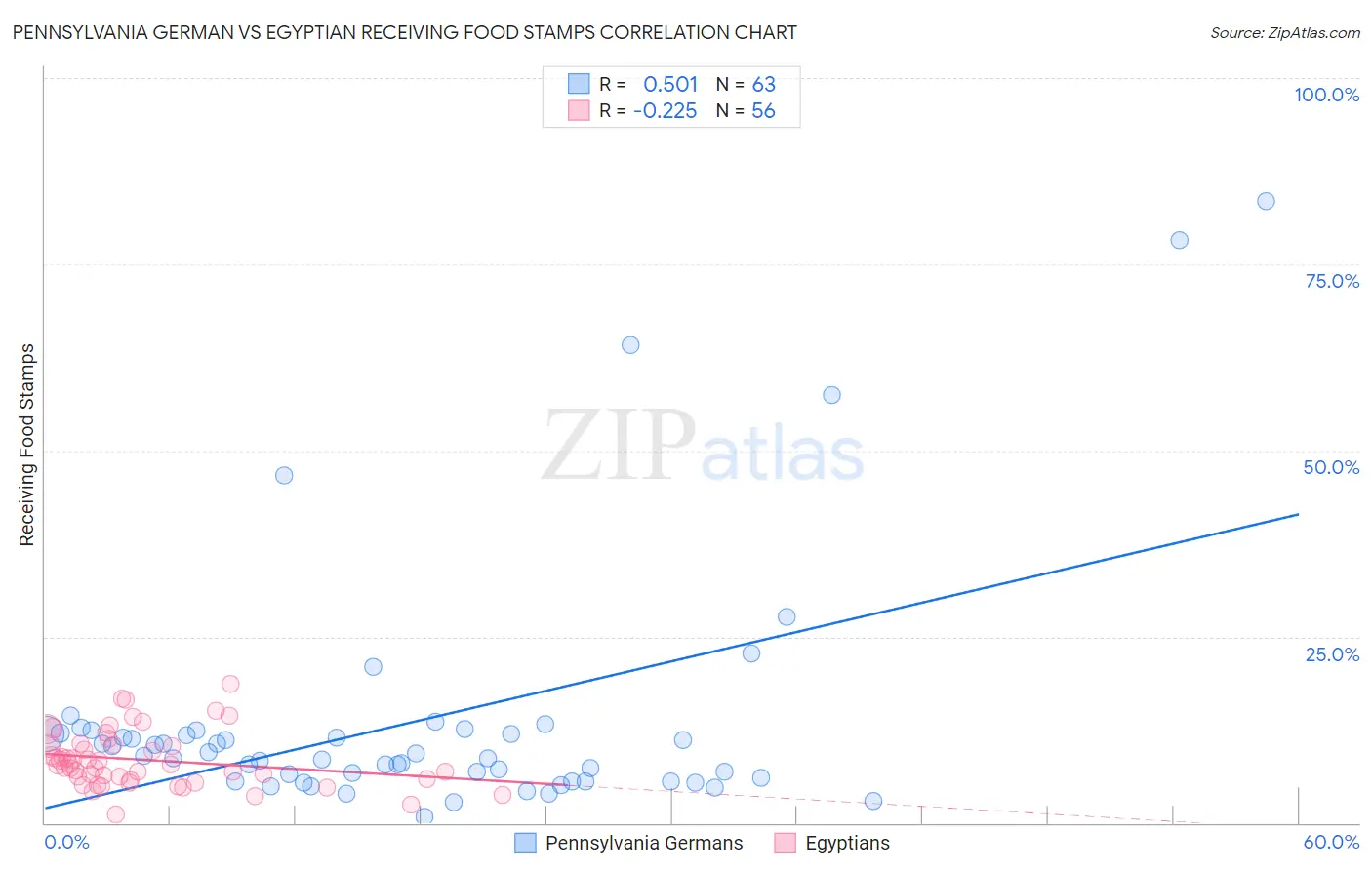 Pennsylvania German vs Egyptian Receiving Food Stamps