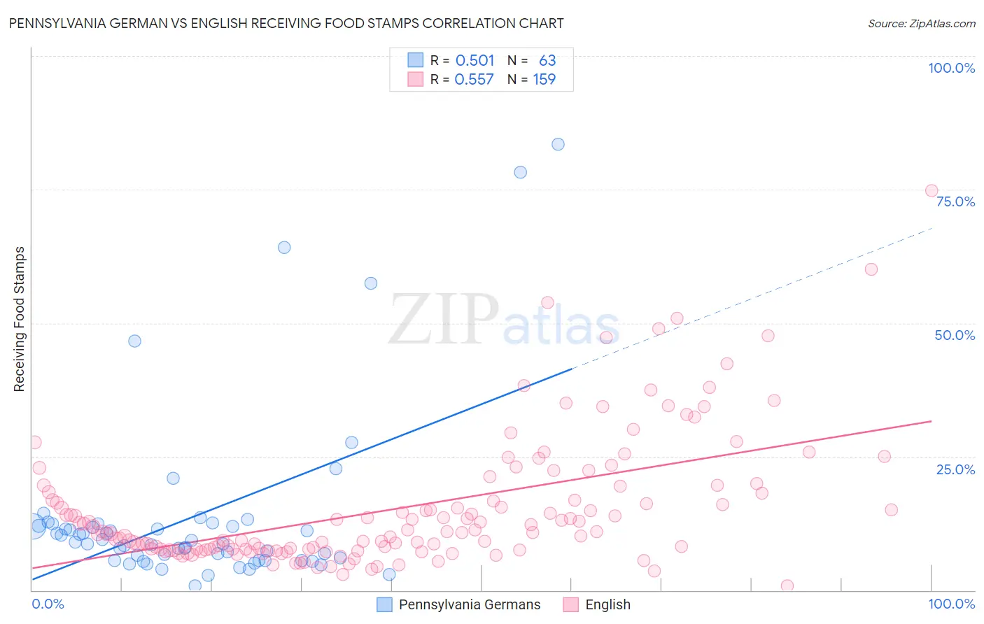 Pennsylvania German vs English Receiving Food Stamps