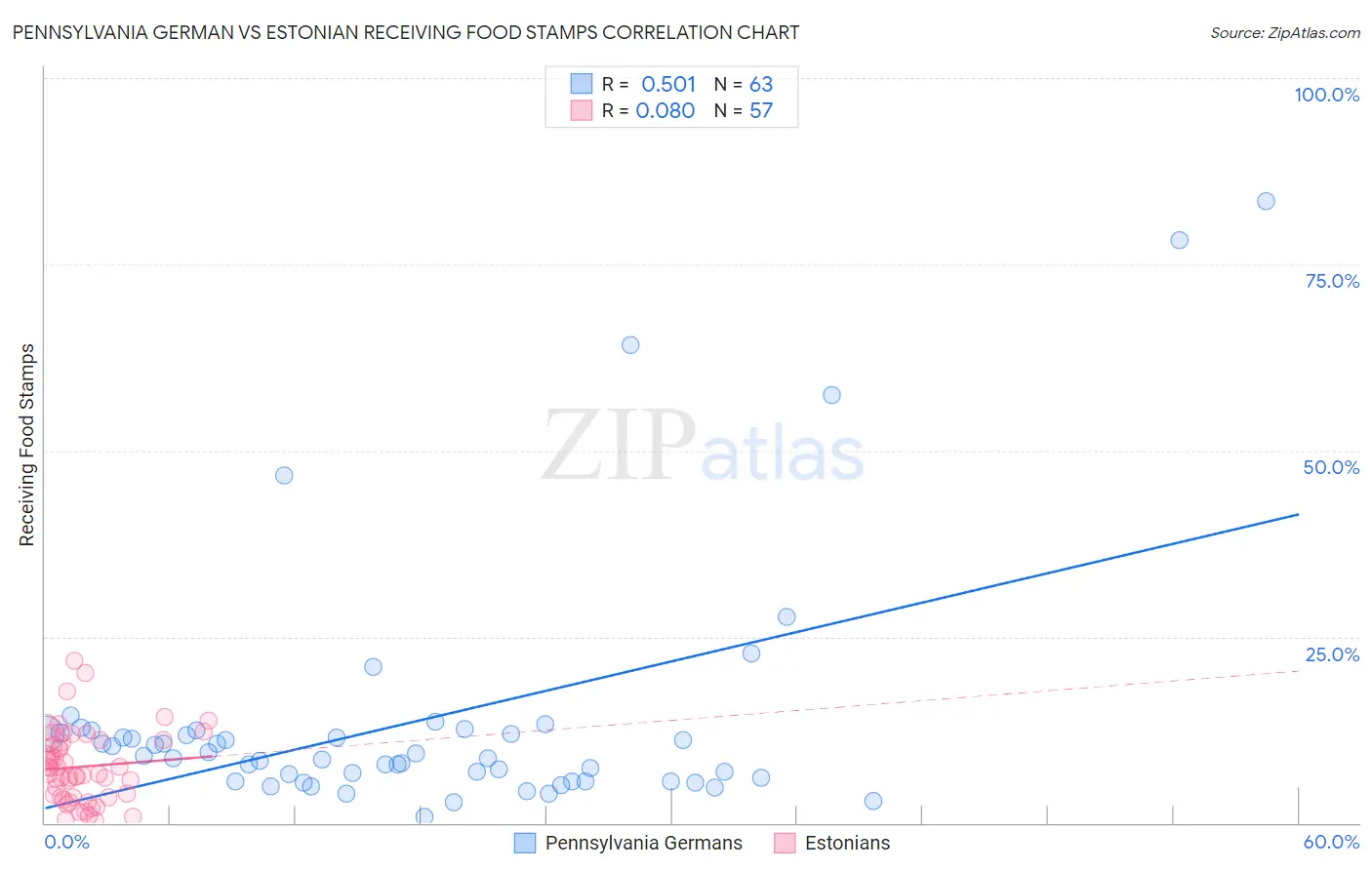 Pennsylvania German vs Estonian Receiving Food Stamps
