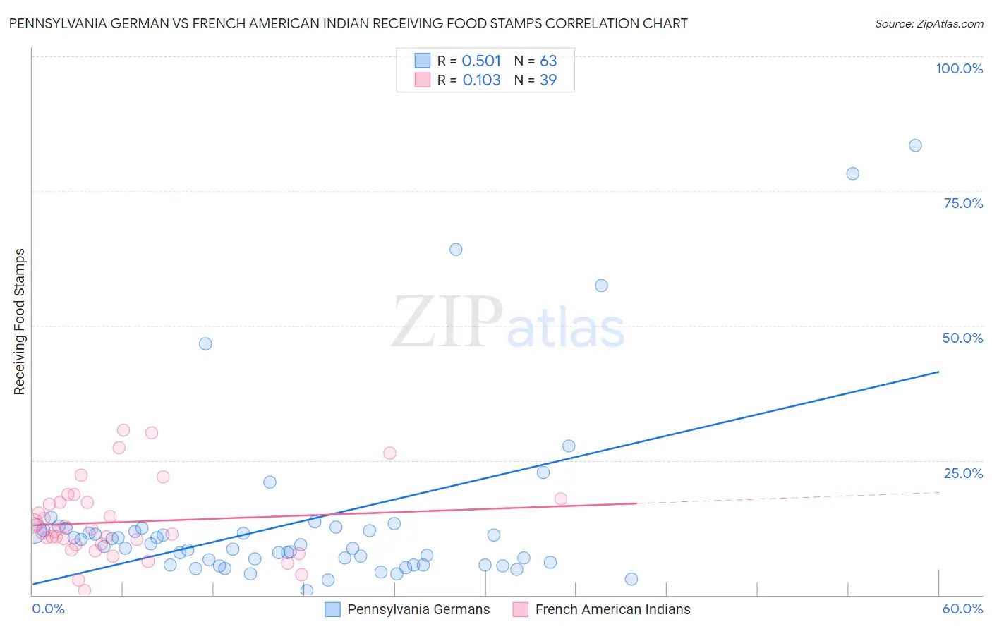 Pennsylvania German vs French American Indian Receiving Food Stamps