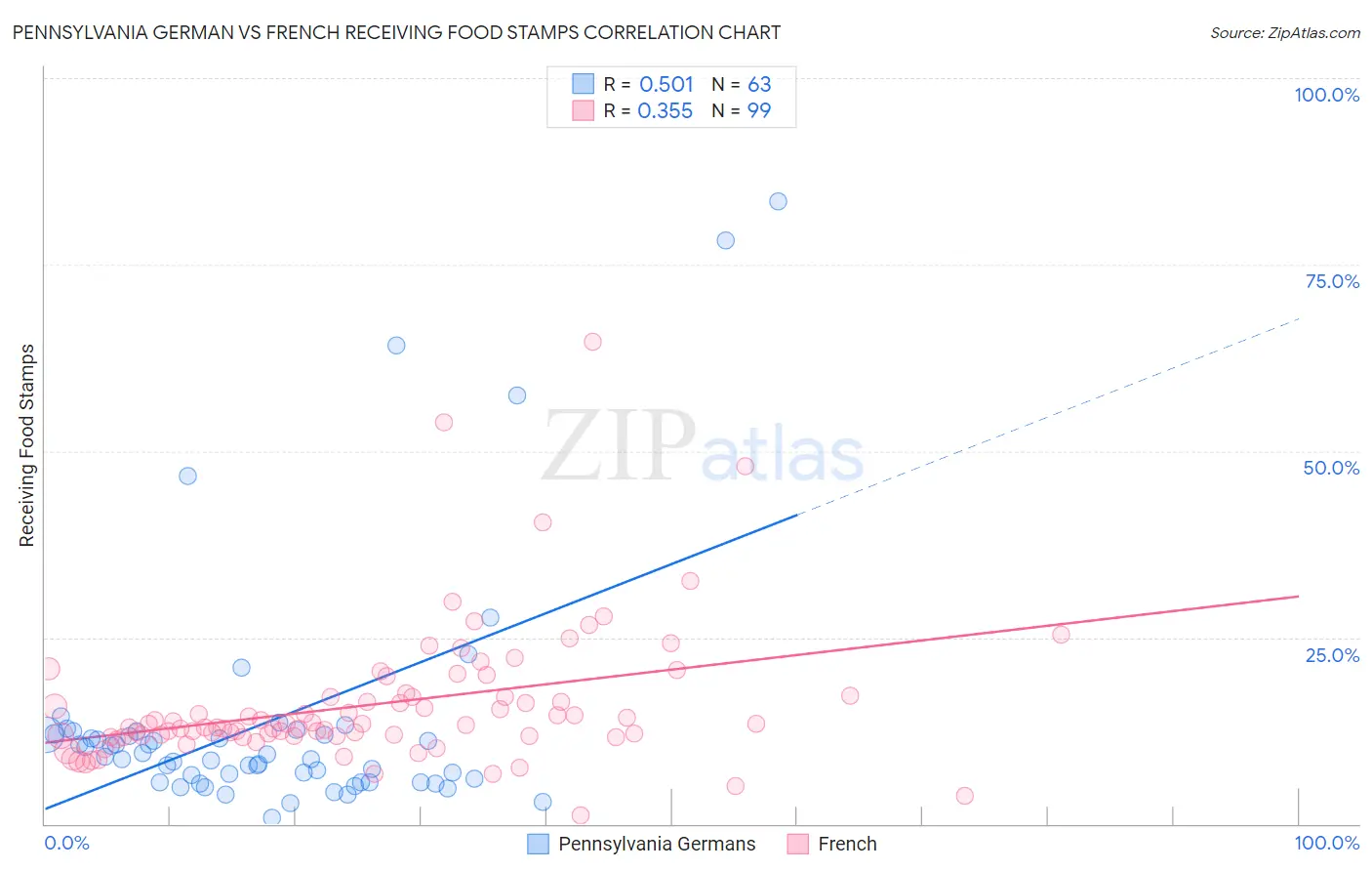Pennsylvania German vs French Receiving Food Stamps