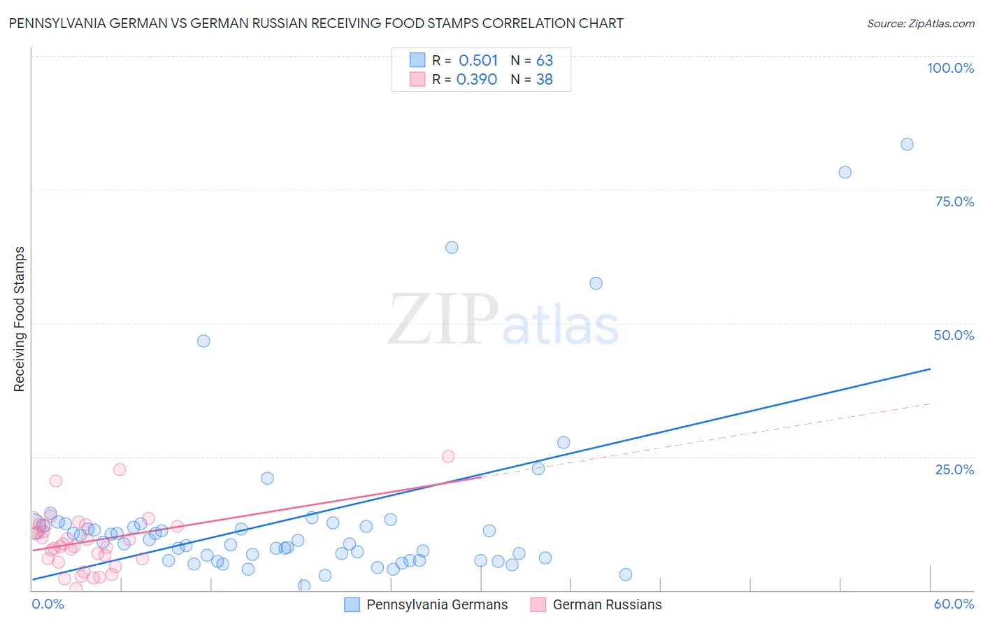 Pennsylvania German vs German Russian Receiving Food Stamps