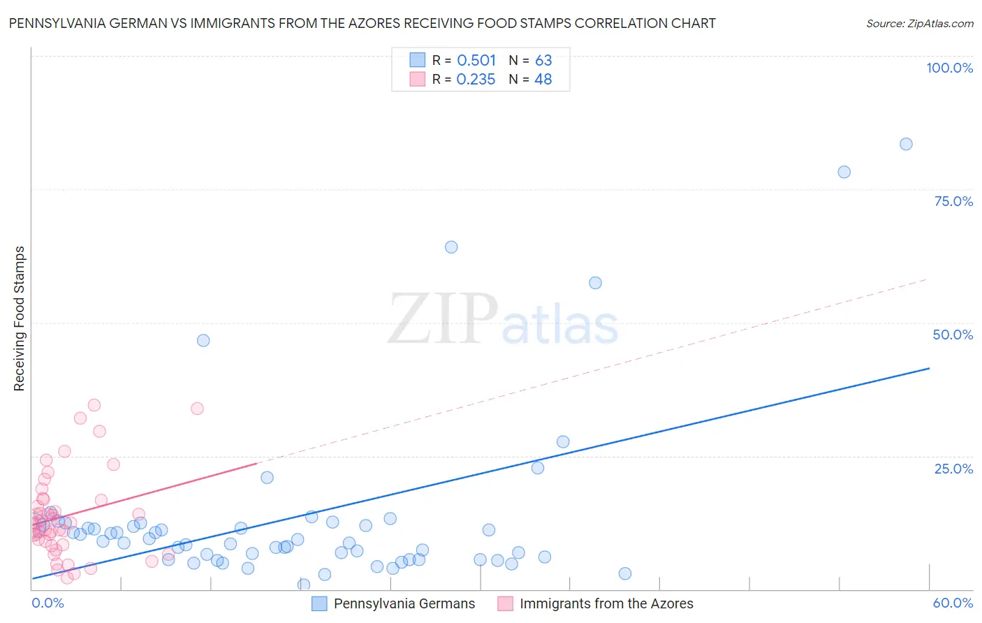 Pennsylvania German vs Immigrants from the Azores Receiving Food Stamps