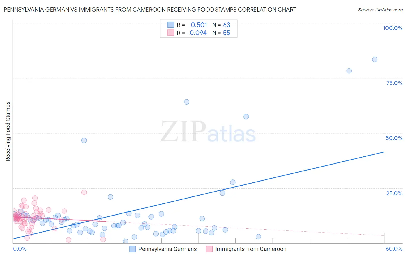 Pennsylvania German vs Immigrants from Cameroon Receiving Food Stamps
