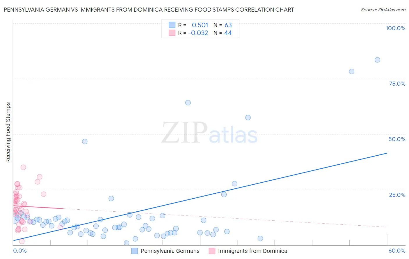 Pennsylvania German vs Immigrants from Dominica Receiving Food Stamps