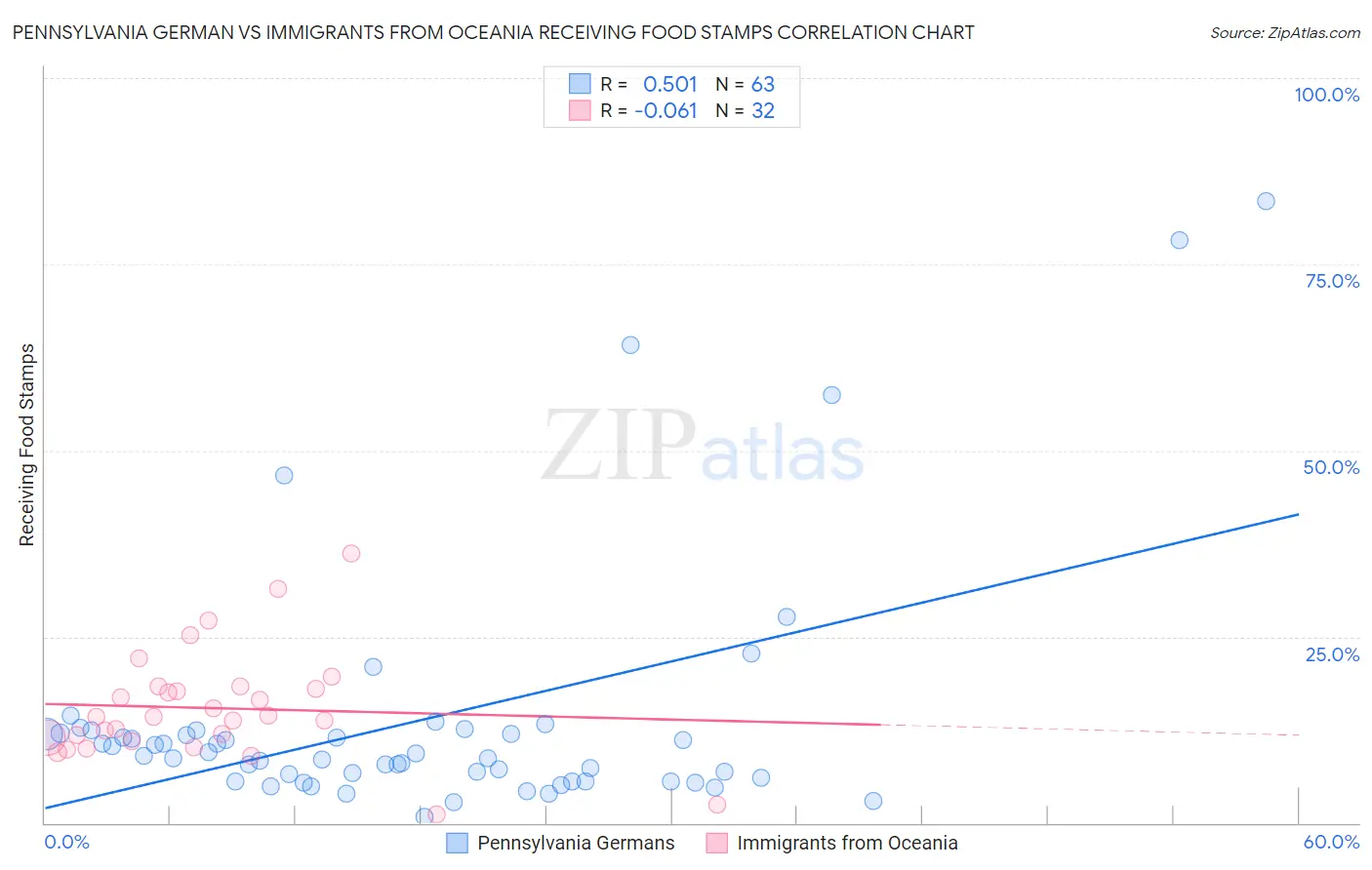 Pennsylvania German vs Immigrants from Oceania Receiving Food Stamps
