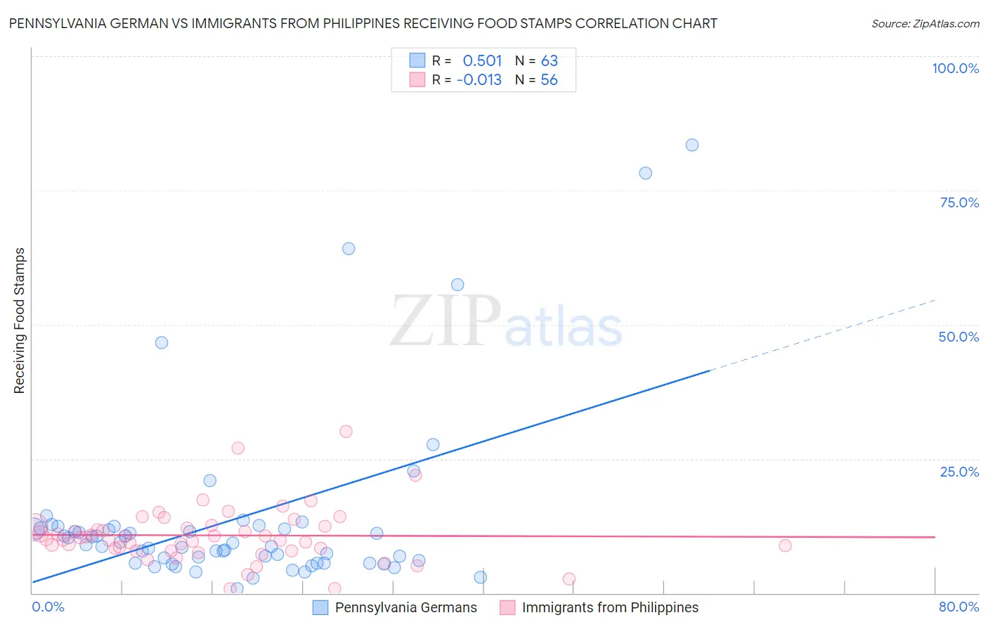 Pennsylvania German vs Immigrants from Philippines Receiving Food Stamps