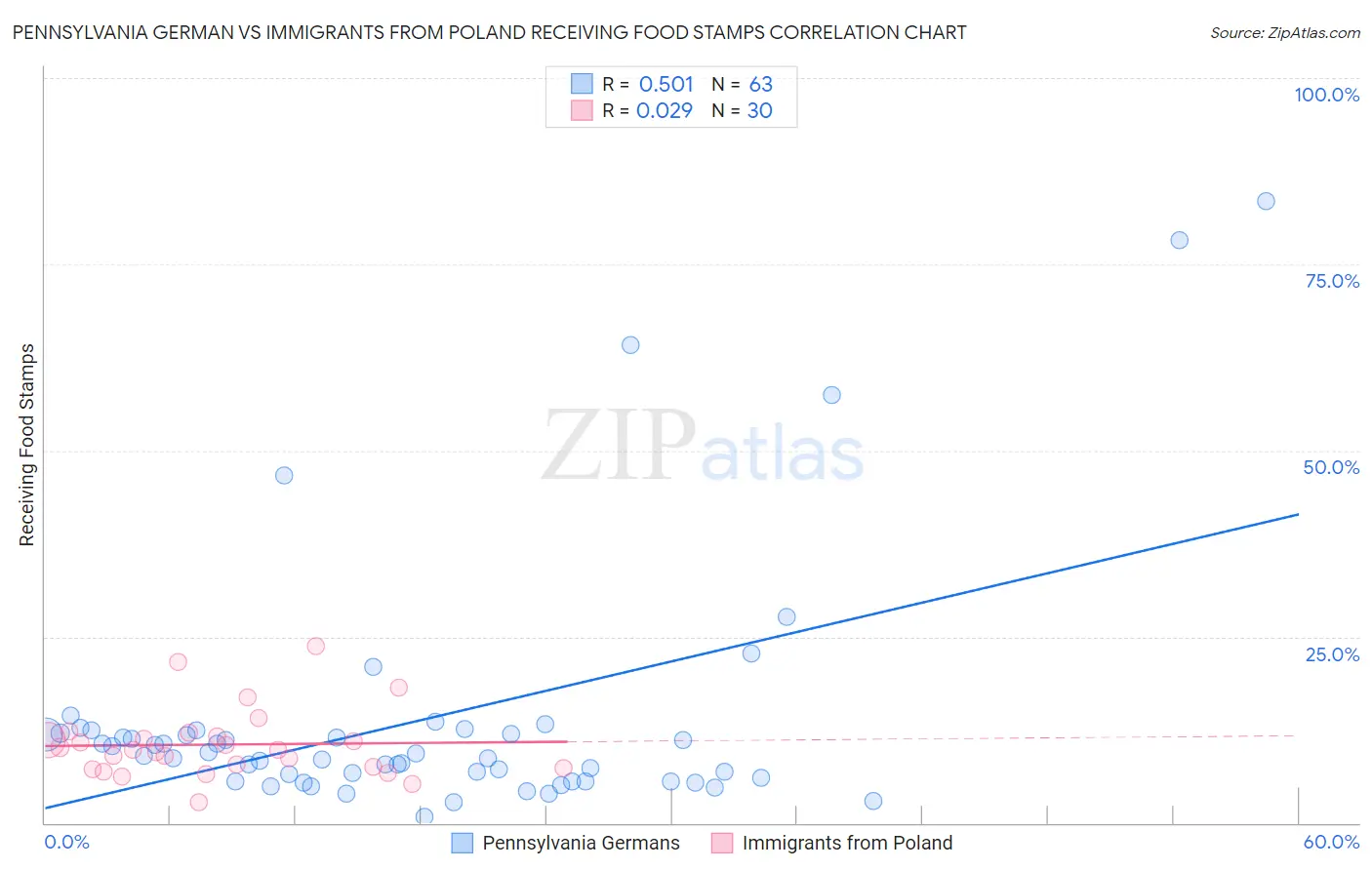 Pennsylvania German vs Immigrants from Poland Receiving Food Stamps