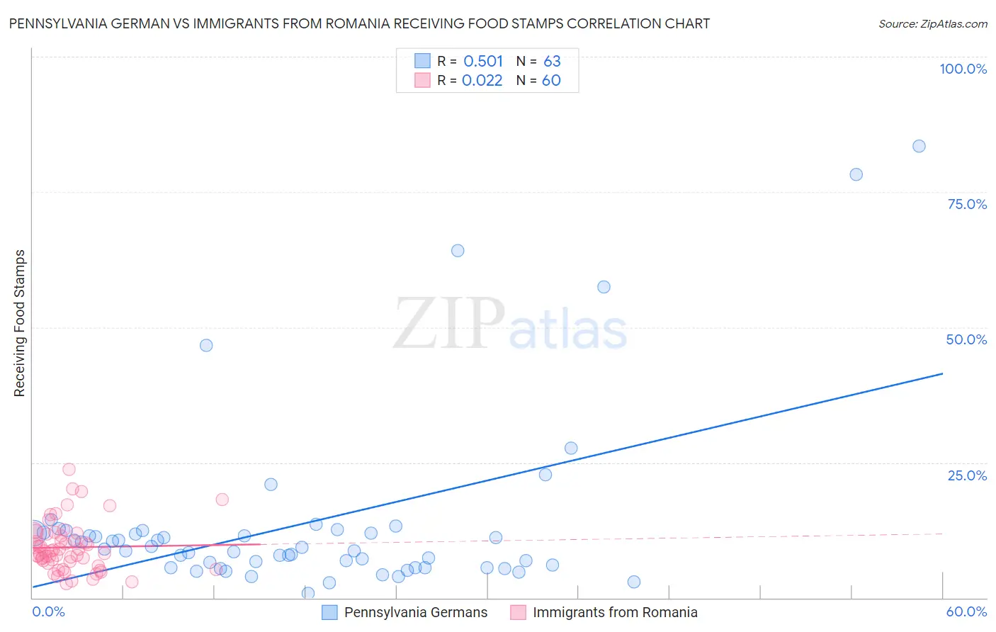 Pennsylvania German vs Immigrants from Romania Receiving Food Stamps