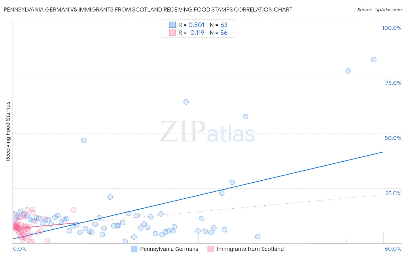 Pennsylvania German vs Immigrants from Scotland Receiving Food Stamps