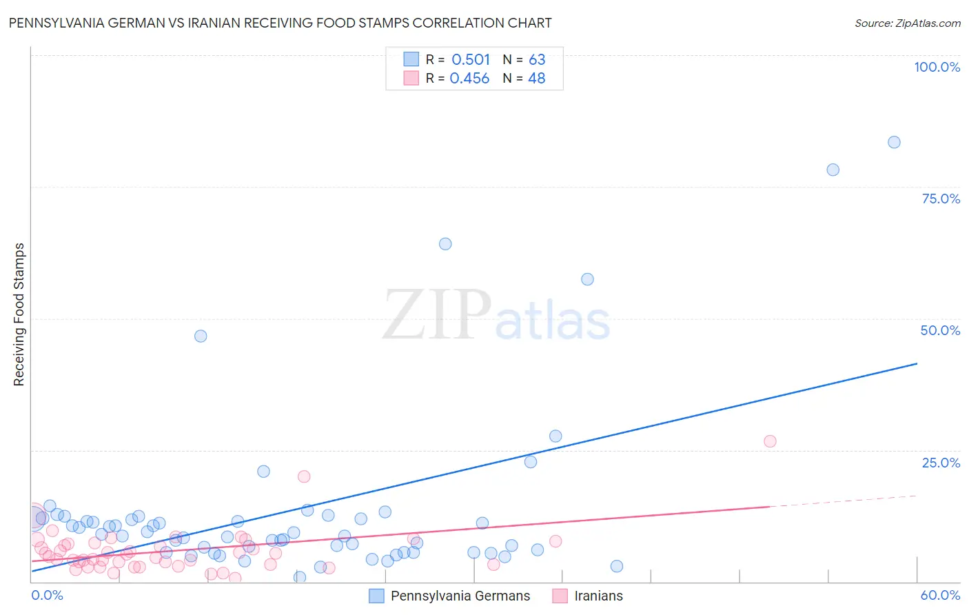 Pennsylvania German vs Iranian Receiving Food Stamps