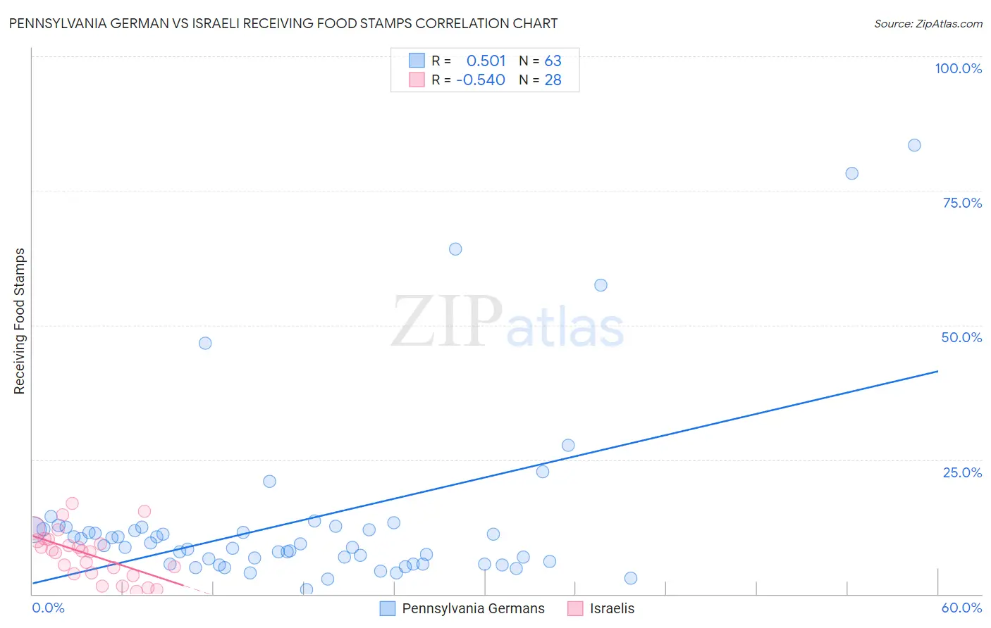 Pennsylvania German vs Israeli Receiving Food Stamps