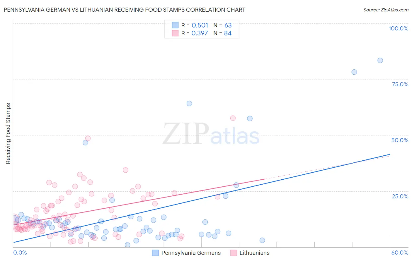 Pennsylvania German vs Lithuanian Receiving Food Stamps