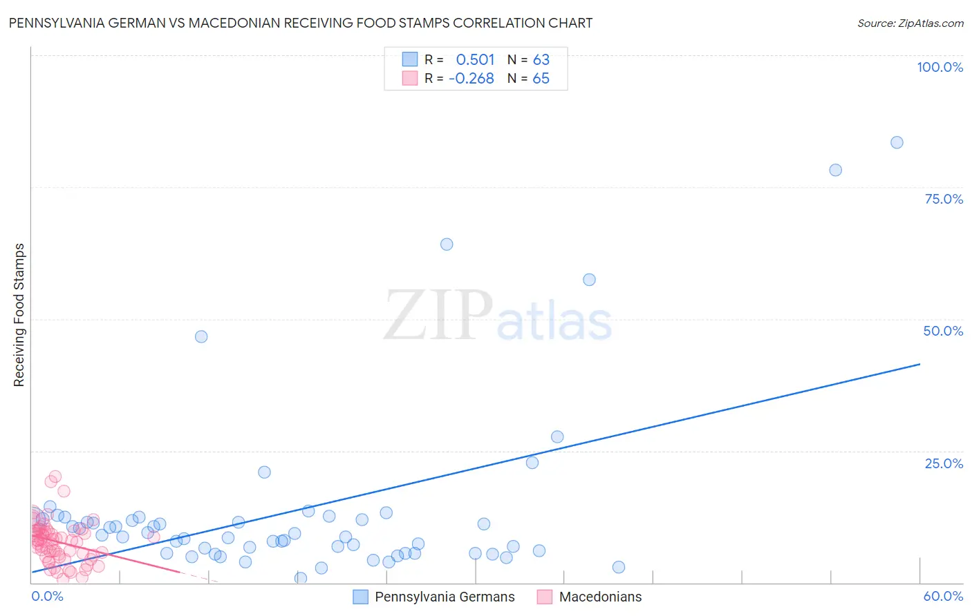 Pennsylvania German vs Macedonian Receiving Food Stamps