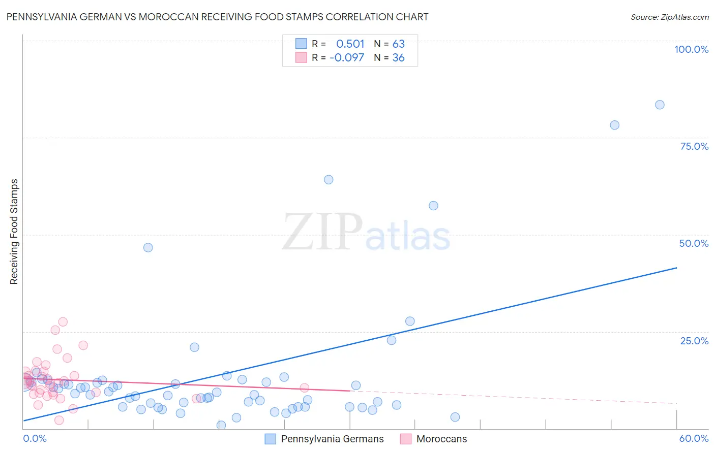 Pennsylvania German vs Moroccan Receiving Food Stamps