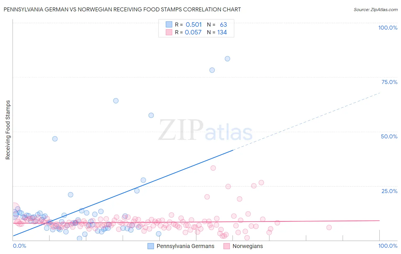 Pennsylvania German vs Norwegian Receiving Food Stamps