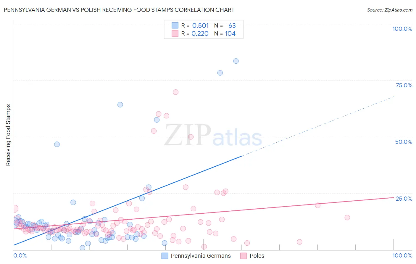 Pennsylvania German vs Polish Receiving Food Stamps