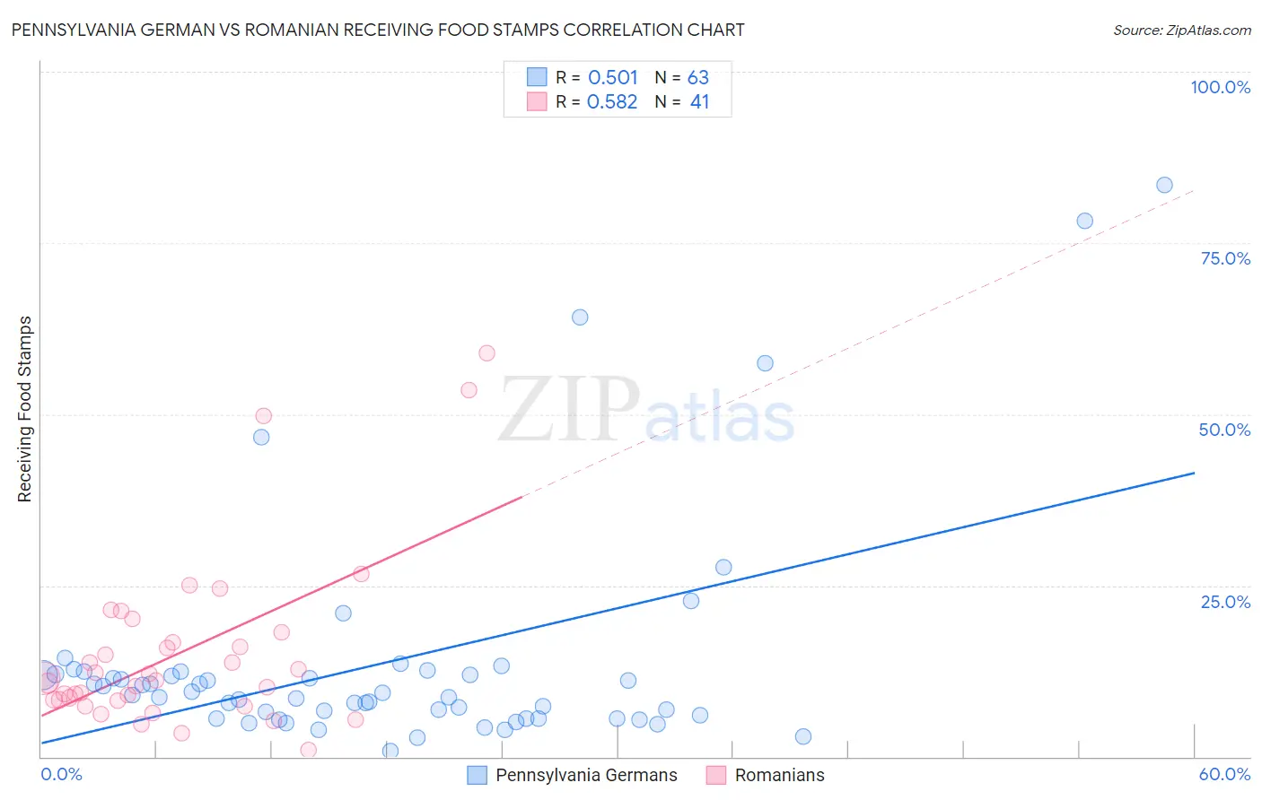 Pennsylvania German vs Romanian Receiving Food Stamps
