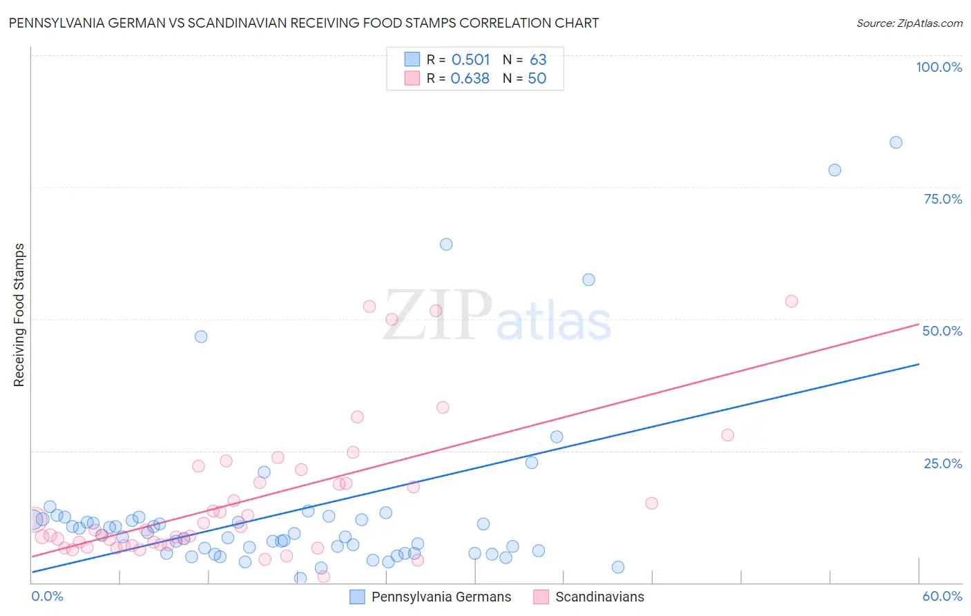 Pennsylvania German vs Scandinavian Receiving Food Stamps