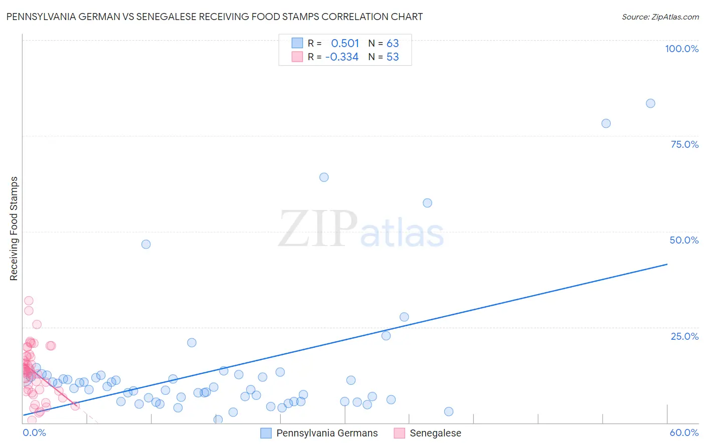 Pennsylvania German vs Senegalese Receiving Food Stamps