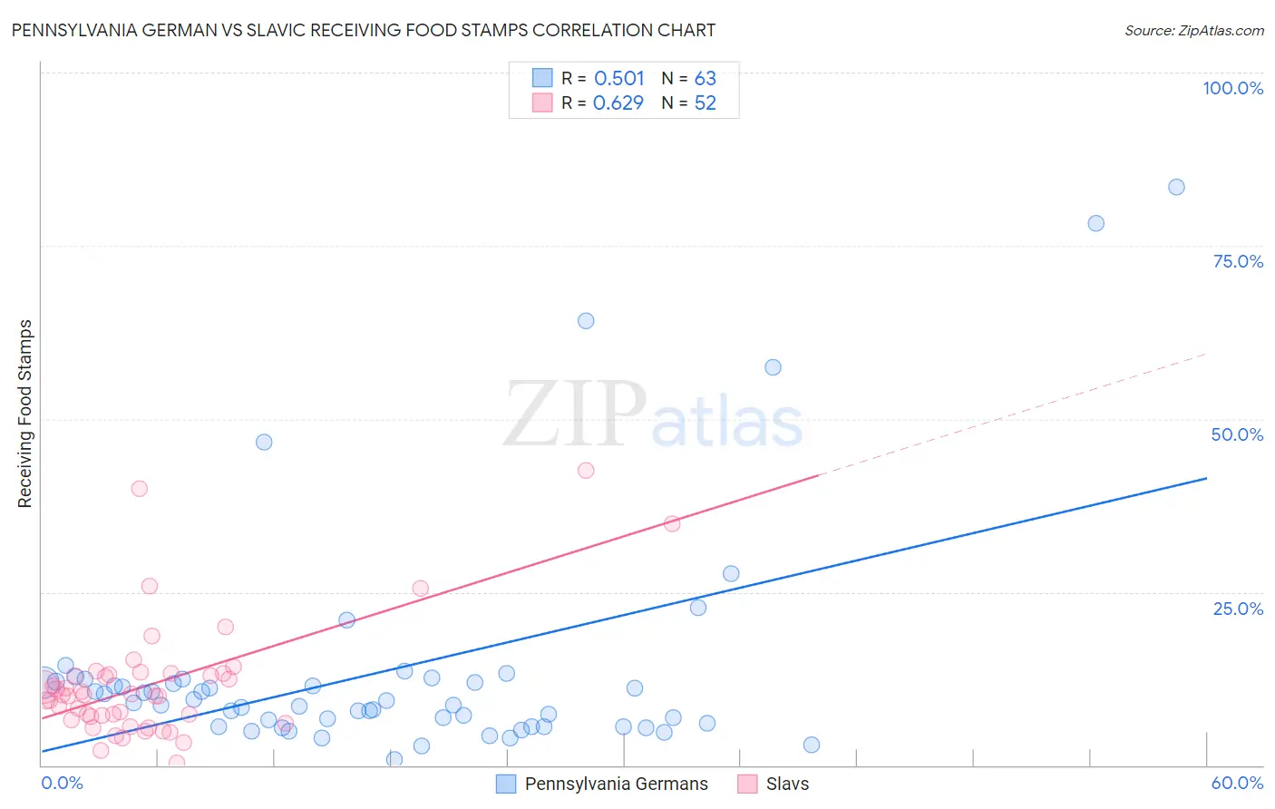 Pennsylvania German vs Slavic Receiving Food Stamps
