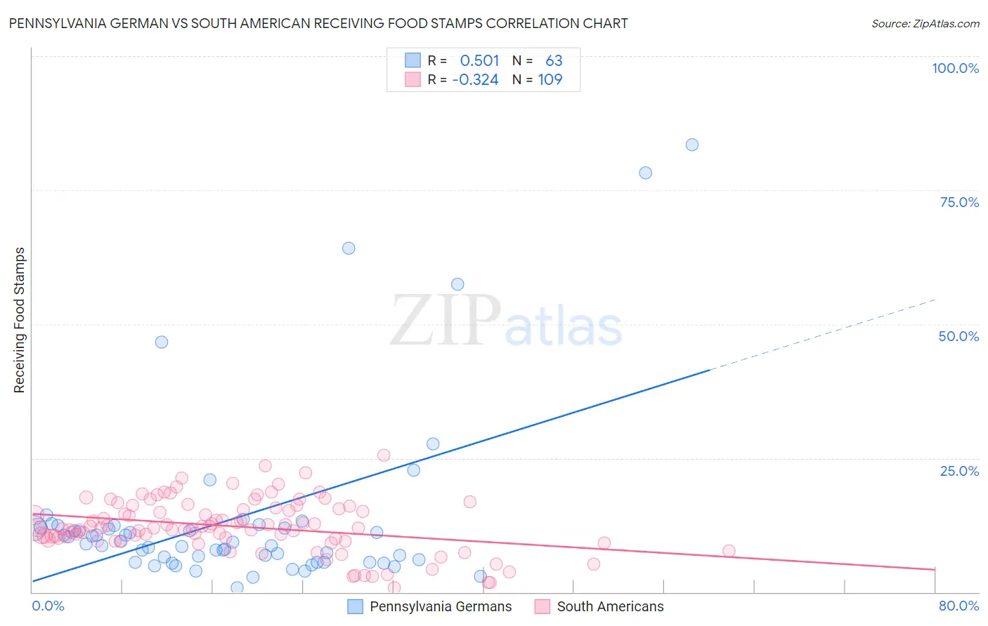 Pennsylvania German vs South American Receiving Food Stamps