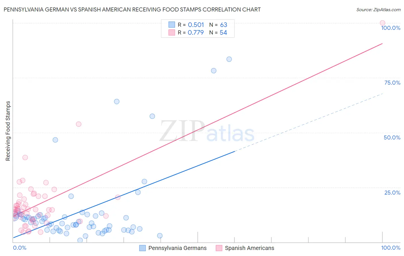 Pennsylvania German vs Spanish American Receiving Food Stamps
