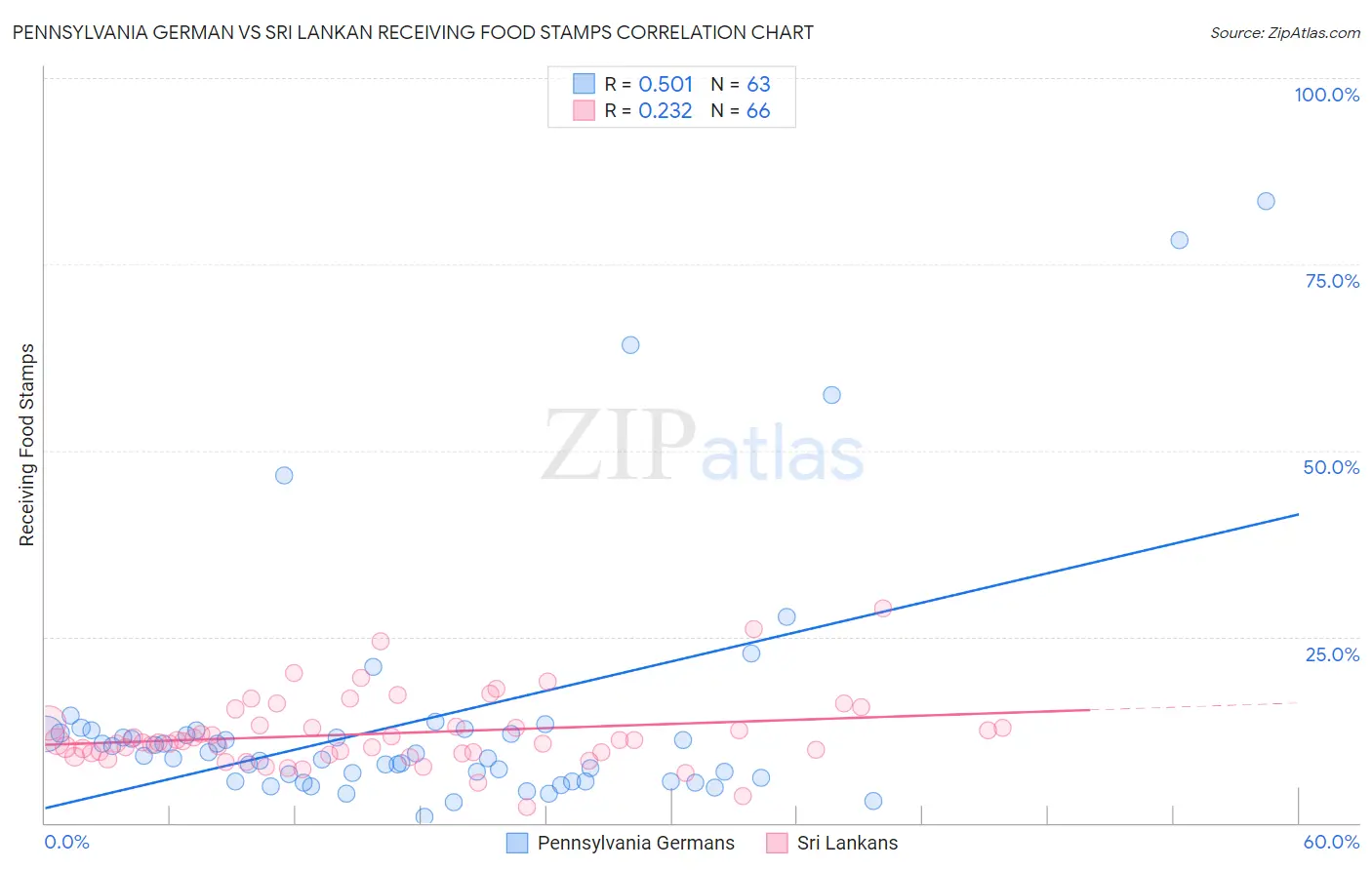 Pennsylvania German vs Sri Lankan Receiving Food Stamps