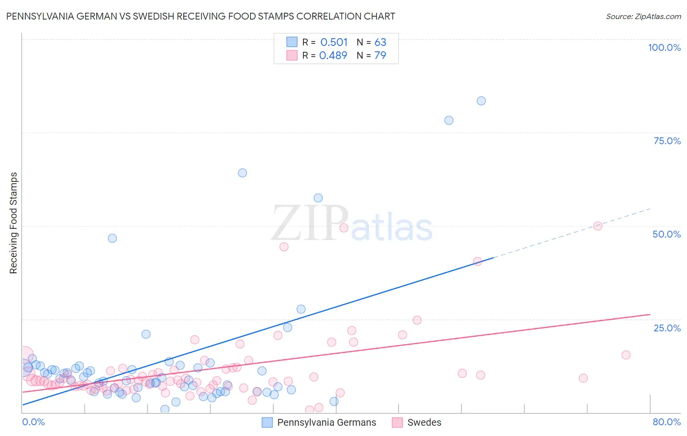 Pennsylvania German vs Swedish Receiving Food Stamps