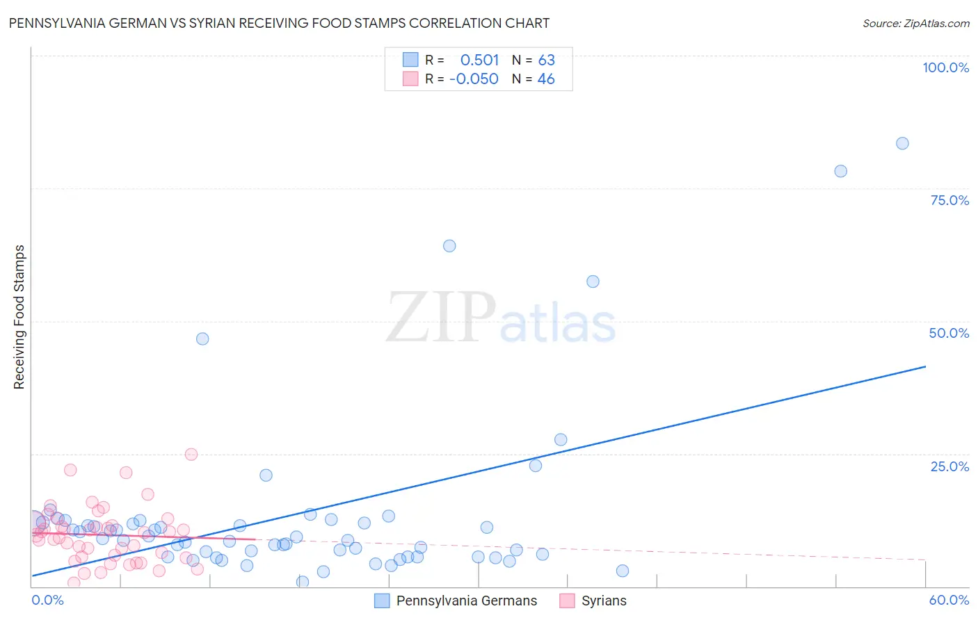 Pennsylvania German vs Syrian Receiving Food Stamps