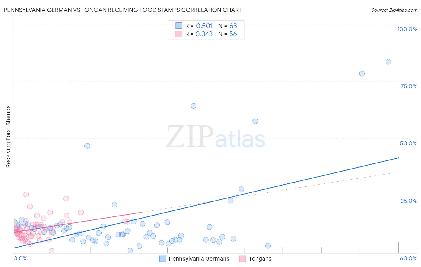 Pennsylvania German vs Tongan Receiving Food Stamps