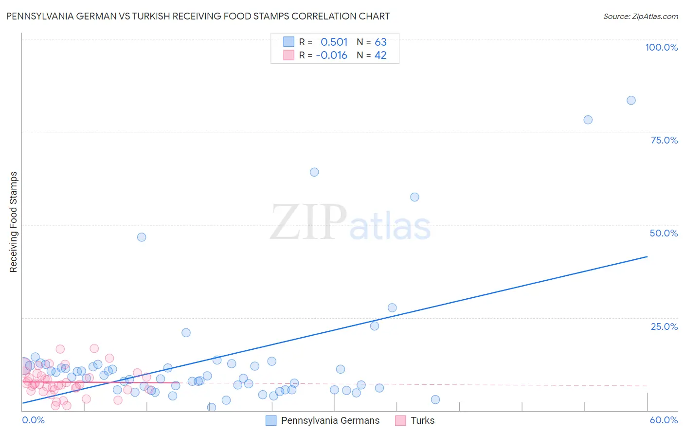 Pennsylvania German vs Turkish Receiving Food Stamps