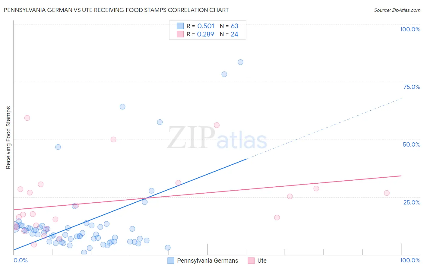 Pennsylvania German vs Ute Receiving Food Stamps