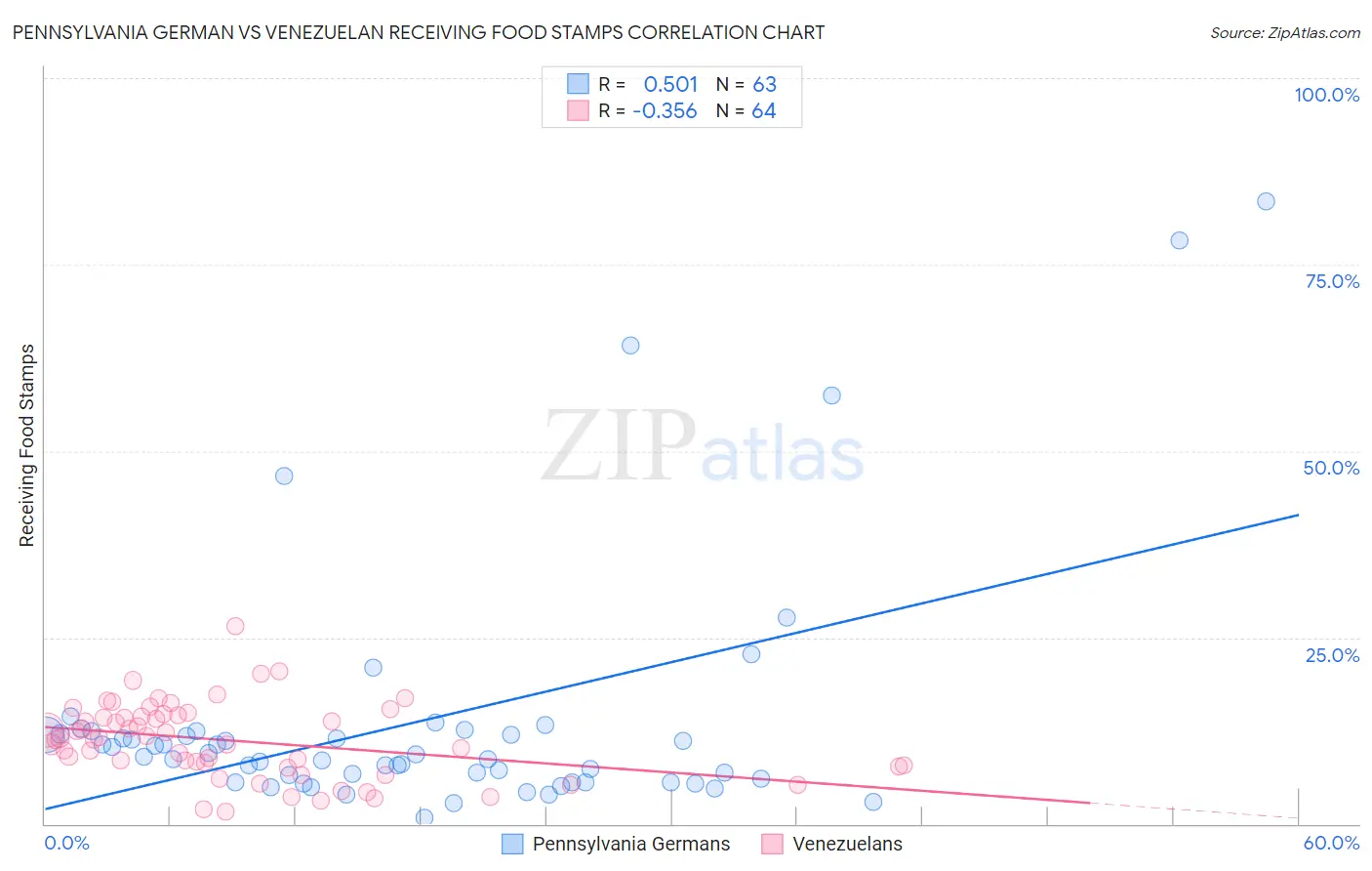 Pennsylvania German vs Venezuelan Receiving Food Stamps