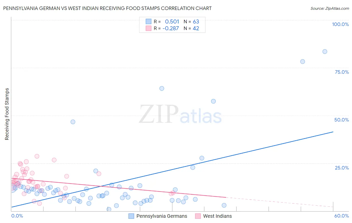 Pennsylvania German vs West Indian Receiving Food Stamps
