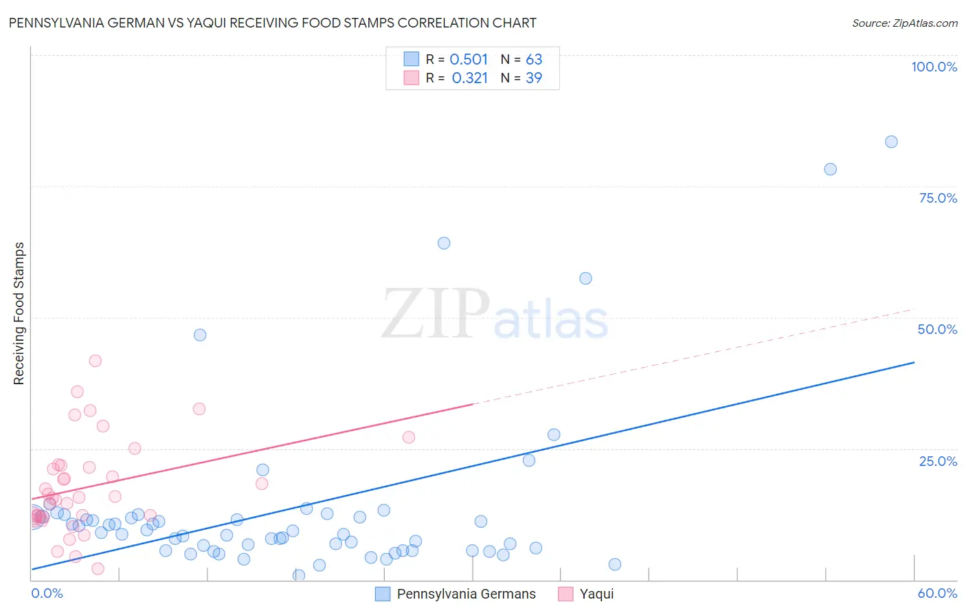 Pennsylvania German vs Yaqui Receiving Food Stamps