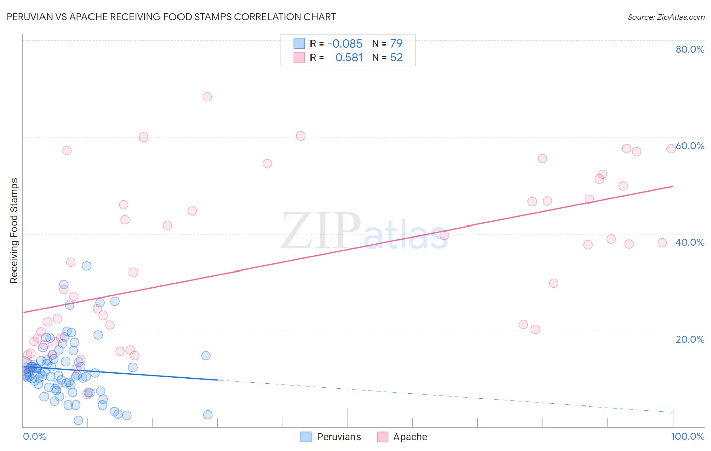 Peruvian vs Apache Receiving Food Stamps