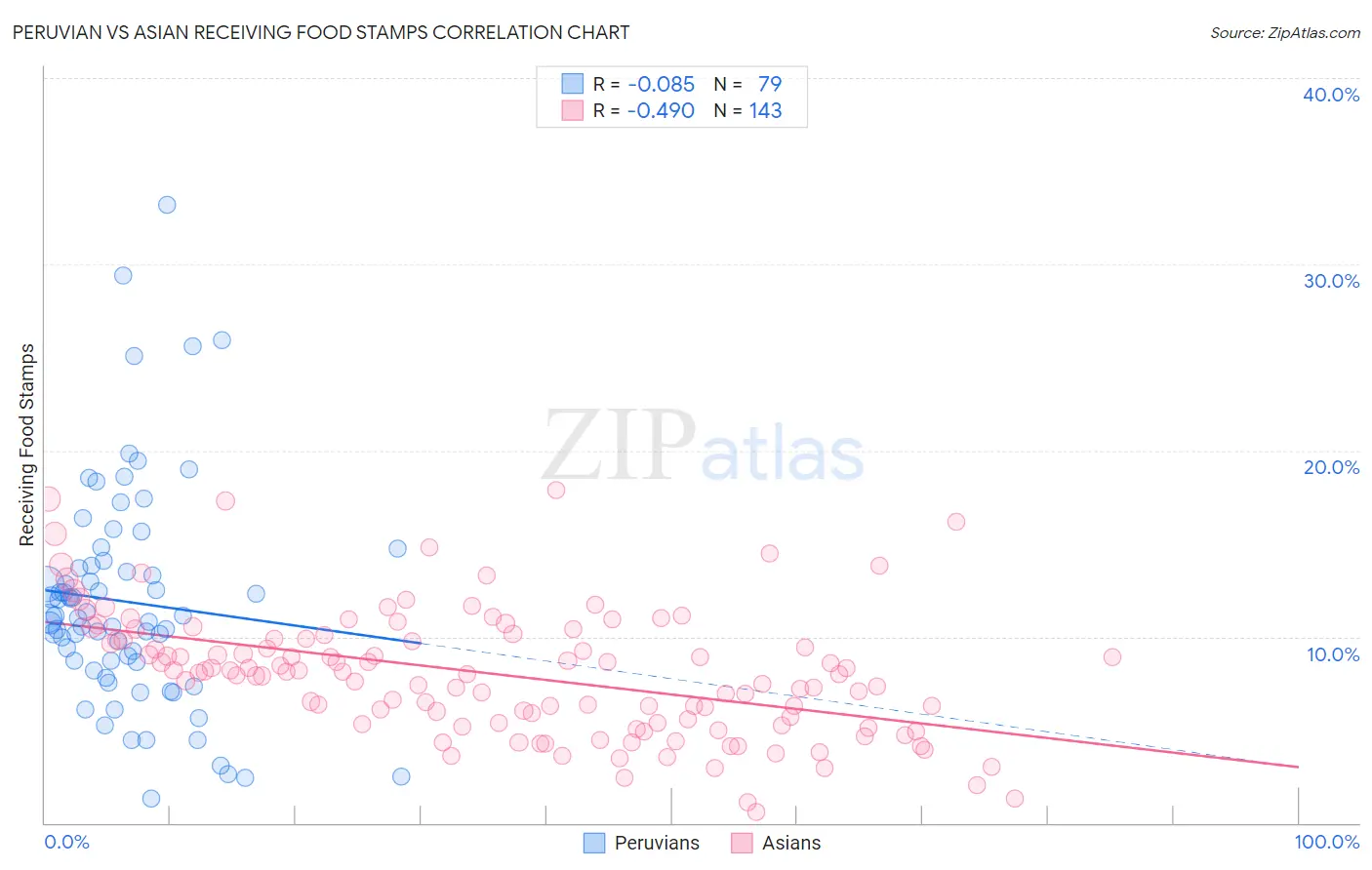 Peruvian vs Asian Receiving Food Stamps