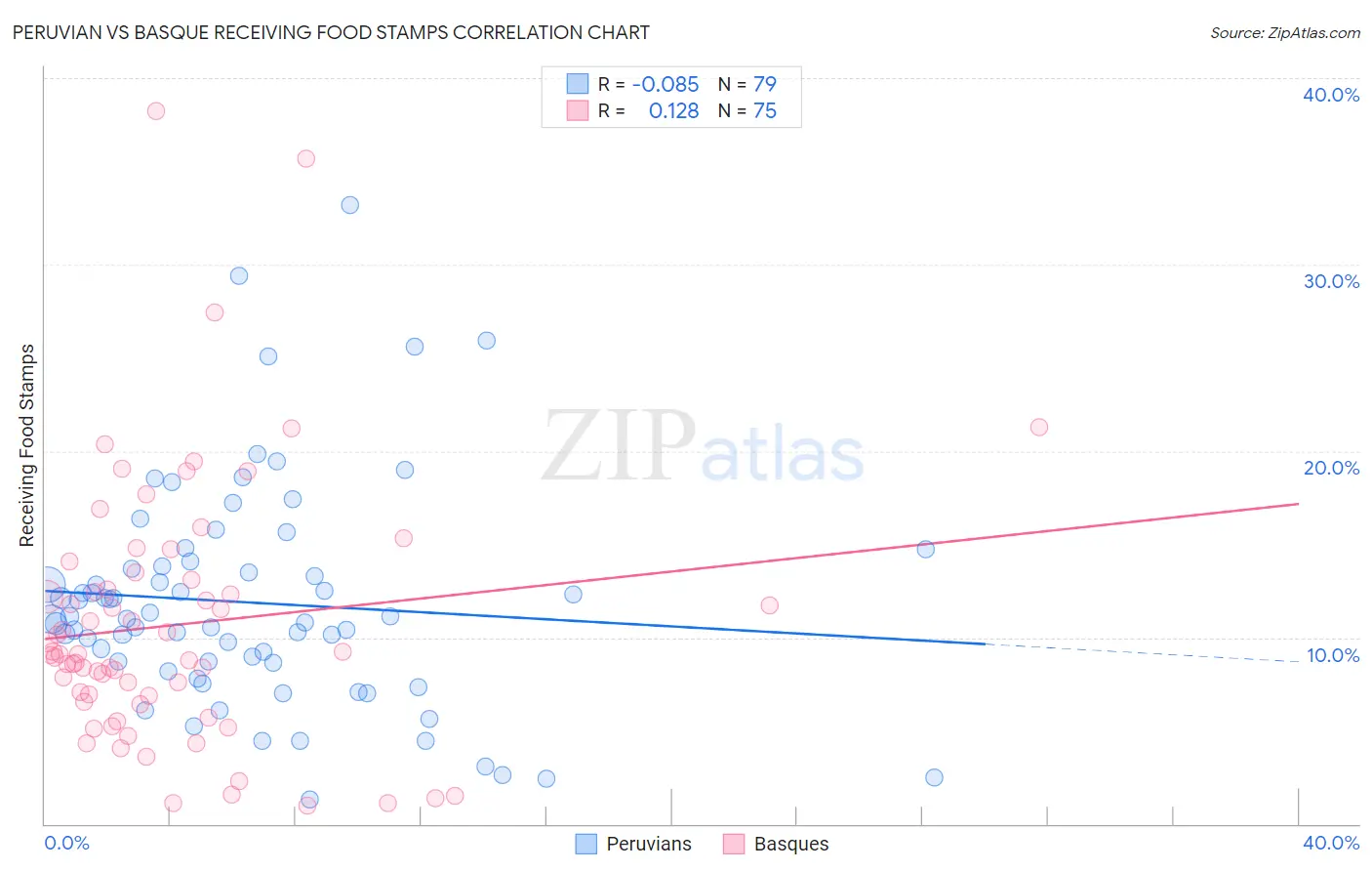 Peruvian vs Basque Receiving Food Stamps